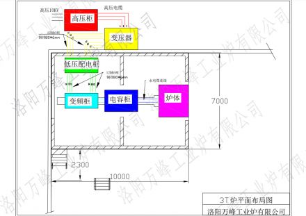 萬峰中頻爐、感應(yīng)爐，變頻柜，低壓配電柜，電容柜，變壓器等設(shè)備如何布局？